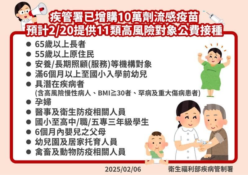 疾管署增購10萬劑流感疫苗